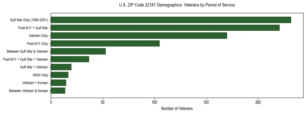 Horizontal bar chart showing veteran distribution by period of military service in US ZIP Code 22181, based on 2023 ACS data.