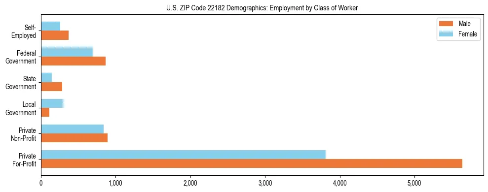 Horizontal bar chart showing employment distribution by class of worker and gender in US ZIP Code 22182, based on 2023 ACS data.