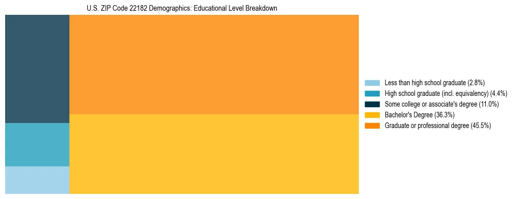 Treemap chart illustrating the educational attainment breakdown for population 25 years and over in US ZIP Code 22182.