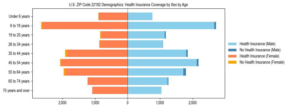 Pyramid chart showing health insurance coverage by age and sex in US ZIP Code 22182.