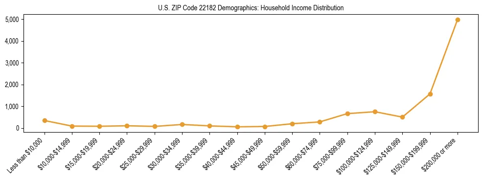 Horizontal bar chart showing household income distribution in US ZIP Code 22182.