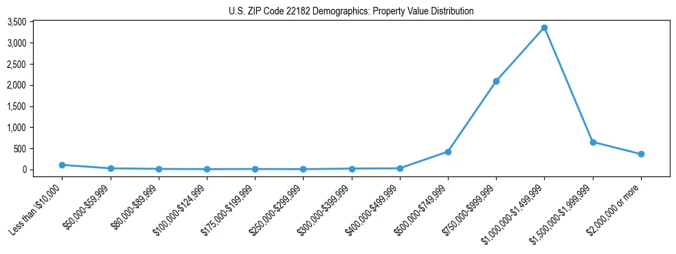 Line chart showing the distribution of property values for owner-occupied housing units in US ZIP Code 22182.