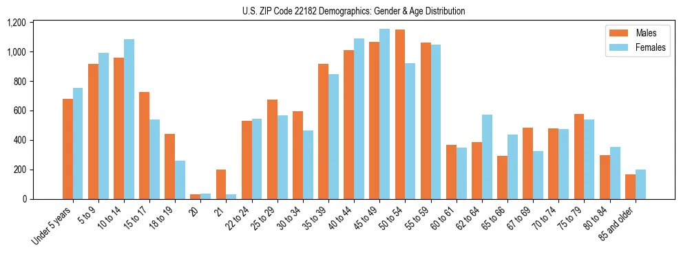 Bar chart showing the population distribution of US ZIP Code 22182 by age group and gender, based on 2023 ACS data.