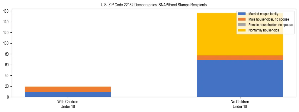 Stacked bar chart showing SNAP/Food Stamps recipient household composition by presence of children under 18 in US ZIP Code 22182, based on 2023 ACS data.
