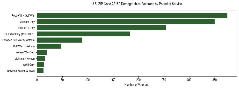 Horizontal bar chart showing veteran distribution by period of military service in US ZIP Code 22182, based on 2023 ACS data.