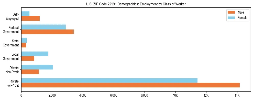 Horizontal bar chart showing employment distribution by class of worker and gender in US ZIP Code 22191, based on 2023 ACS data.