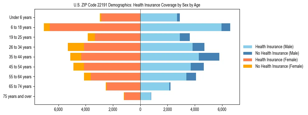 Pyramid chart showing health insurance coverage by age and sex in US ZIP Code 22191.