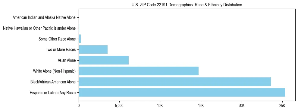 Race and Ethnicity Distribution Chart for US ZIP Code 22191
