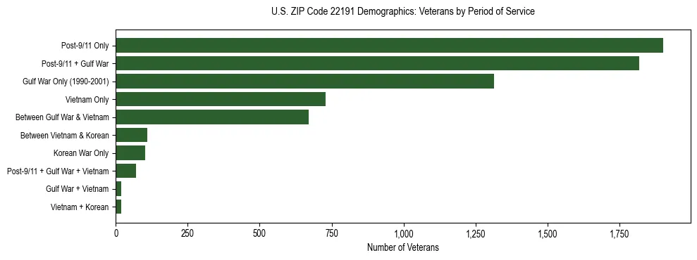 Horizontal bar chart showing veteran distribution by period of military service in US ZIP Code 22191, based on 2023 ACS data.