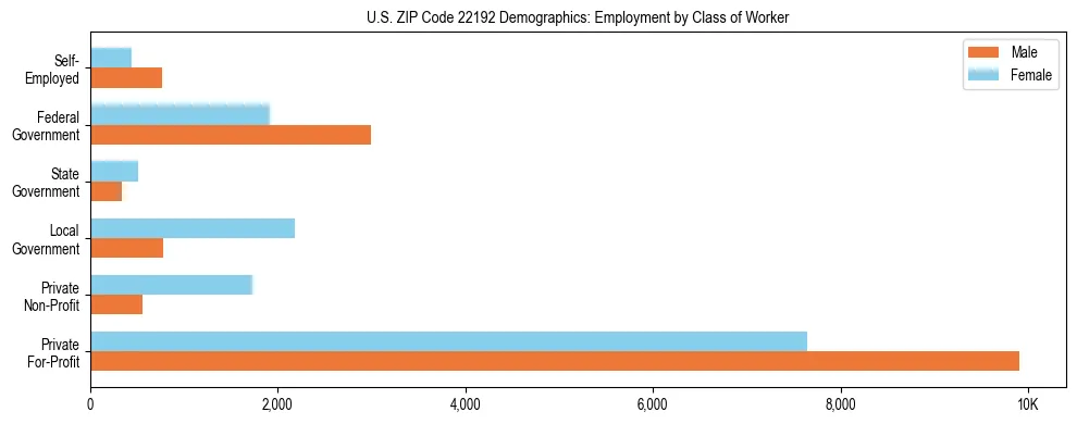 Horizontal bar chart showing employment distribution by class of worker and gender in US ZIP Code 22192, based on 2023 ACS data.