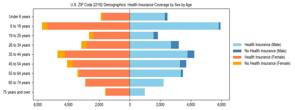 Pyramid chart showing health insurance coverage by age and sex in US ZIP Code 22192.