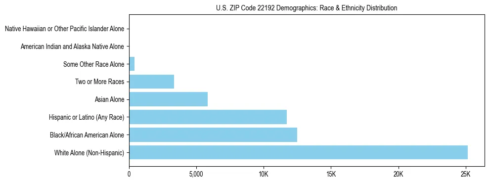 Race and Ethnicity Distribution Chart for US ZIP Code 22192