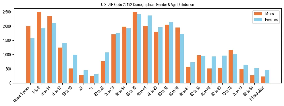 Bar chart showing the population distribution of US ZIP Code 22192 by age group and gender, based on 2023 ACS data.