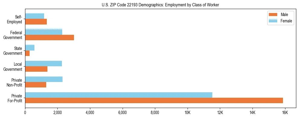 Horizontal bar chart showing employment distribution by class of worker and gender in US ZIP Code 22193, based on 2023 ACS data.