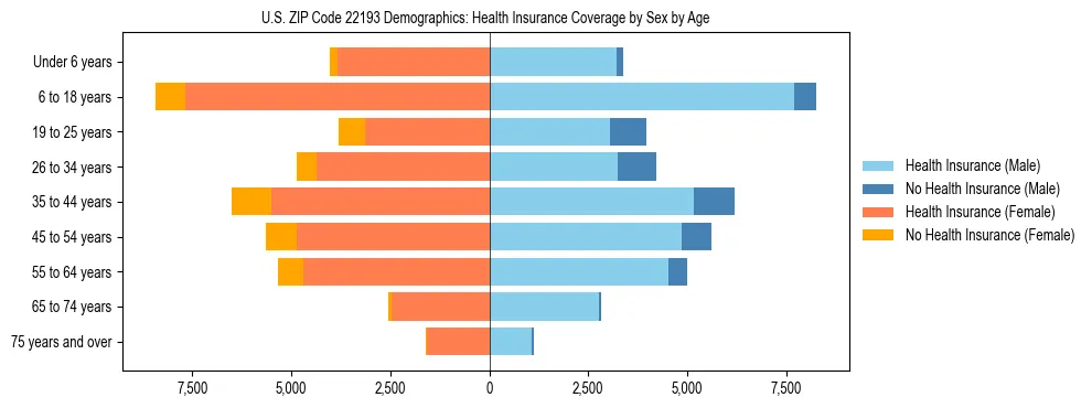 Pyramid chart showing health insurance coverage by age and sex in US ZIP Code 22193.