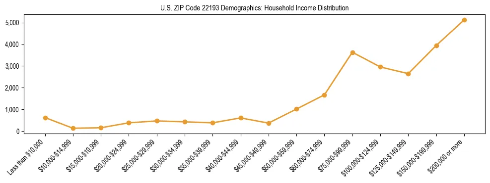 Horizontal bar chart showing household income distribution in US ZIP Code 22193.