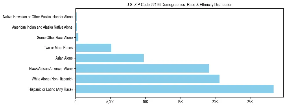 Race and Ethnicity Distribution Chart for US ZIP Code 22193