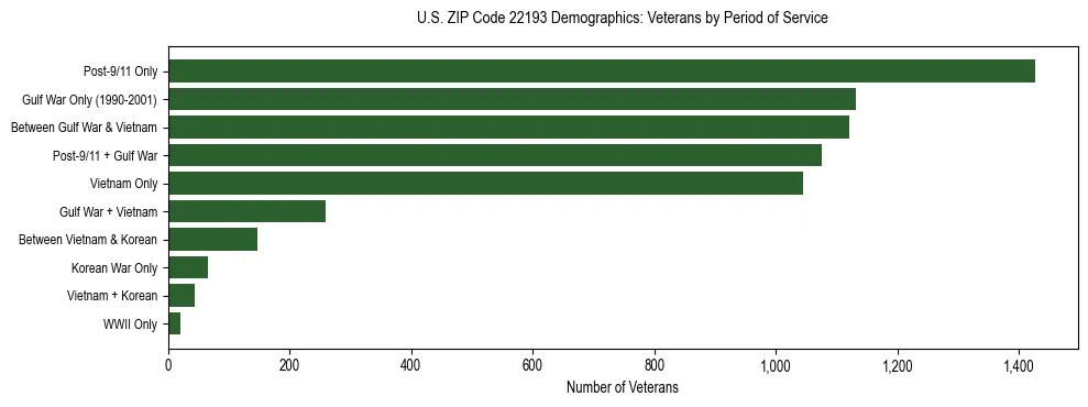 Horizontal bar chart showing veteran distribution by period of military service in US ZIP Code 22193, based on 2023 ACS data.