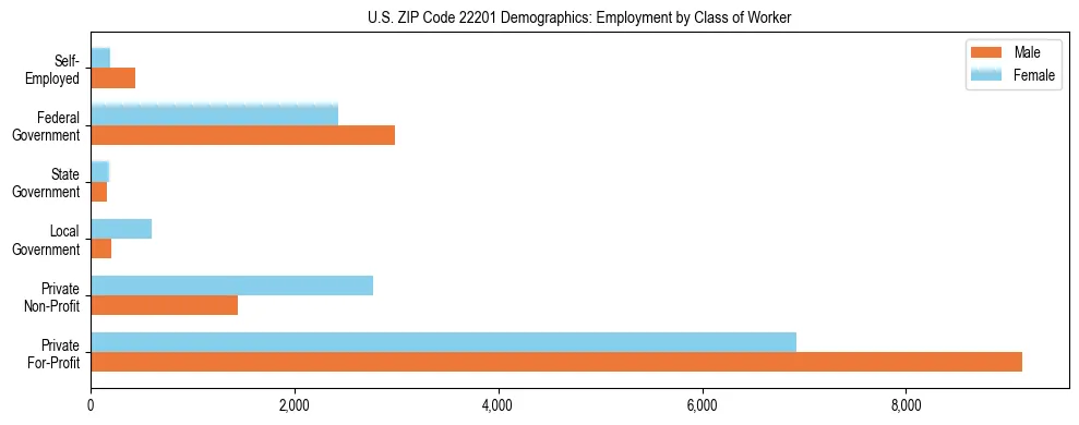 Horizontal bar chart showing employment distribution by class of worker and gender in US ZIP Code 22201, based on 2023 ACS data.