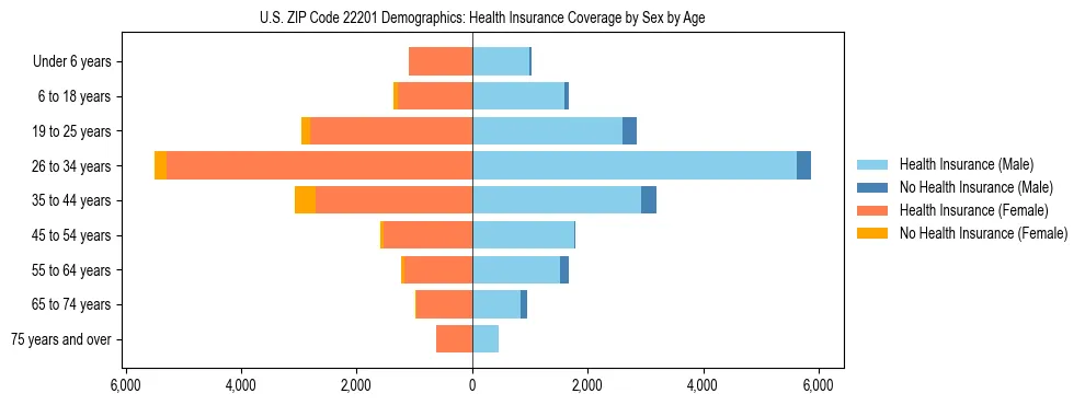 Pyramid chart showing health insurance coverage by age and sex in US ZIP Code 22201.
