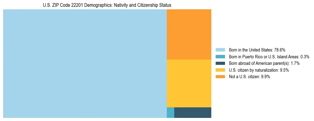 Treemap showing the population distribution by nativity and citizenship status in US ZIP Code 22201 based on U.S. Census data.
