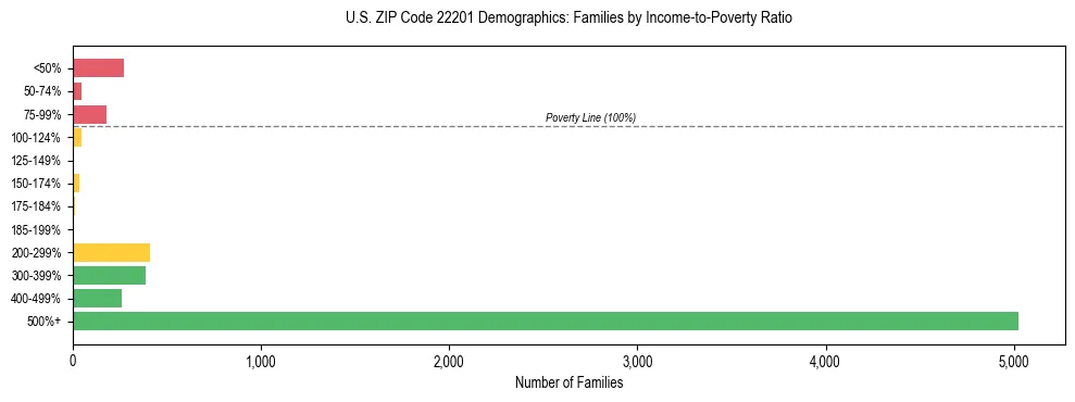 Horizontal bar chart showing family distribution by income-to-poverty ratio in US ZIP Code 22201, based on 2023 ACS data.