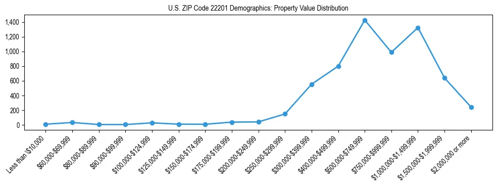 Line chart showing the distribution of property values for owner-occupied housing units in US ZIP Code 22201.