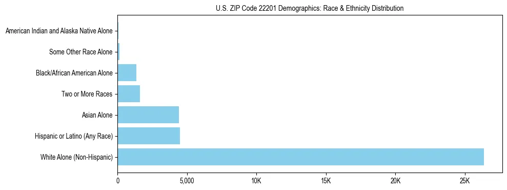 Race and Ethnicity Distribution Chart for US ZIP Code 22201