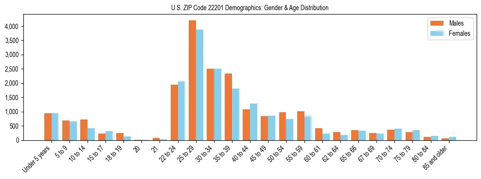 Bar chart showing the population distribution of US ZIP Code 22201 by age group and gender, based on 2023 ACS data.