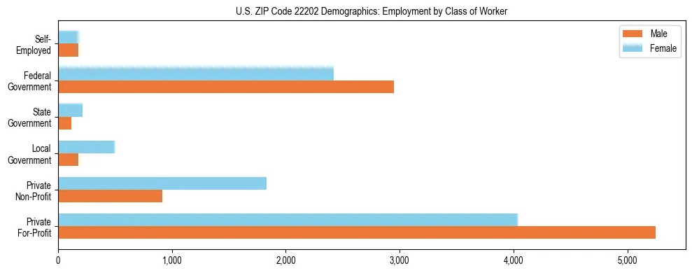 Horizontal bar chart showing employment distribution by class of worker and gender in US ZIP Code 22202, based on 2023 ACS data.