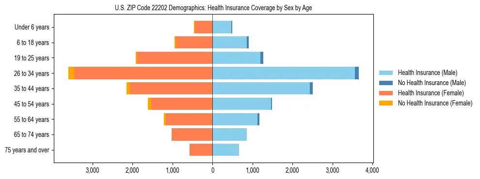 Pyramid chart showing health insurance coverage by age and sex in US ZIP Code 22202.