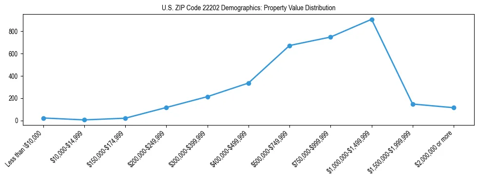 Line chart showing the distribution of property values for owner-occupied housing units in US ZIP Code 22202.