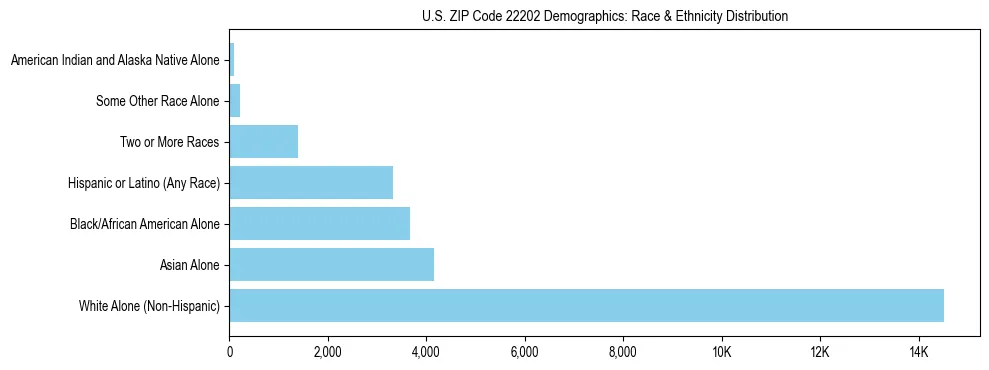 Race and Ethnicity Distribution Chart for US ZIP Code 22202