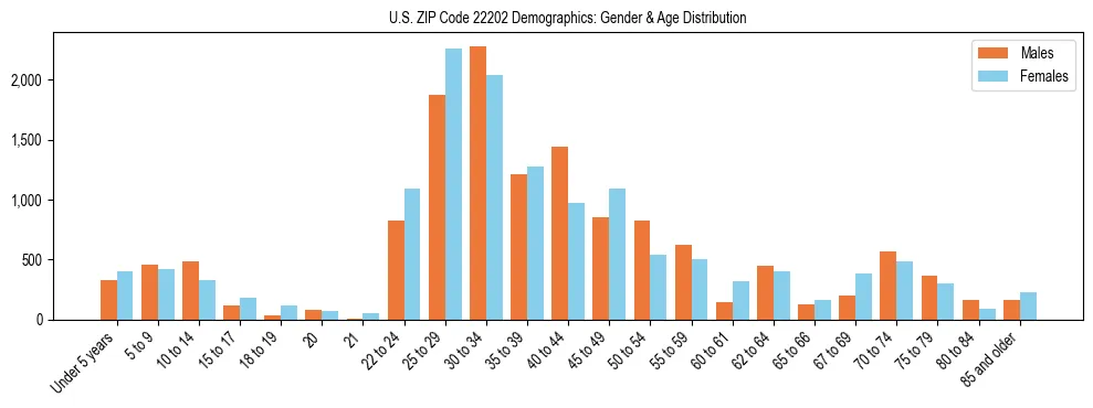 Bar chart showing the population distribution of US ZIP Code 22202 by age group and gender, based on 2023 ACS data.