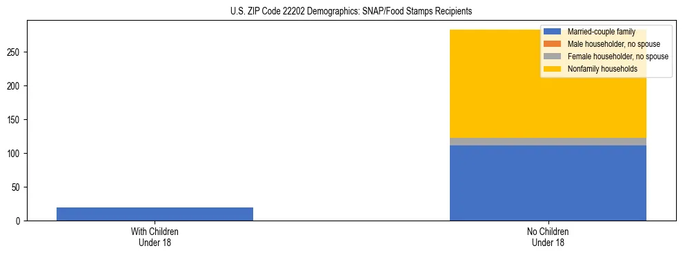 Stacked bar chart showing SNAP/Food Stamps recipient household composition by presence of children under 18 in US ZIP Code 22202, based on 2023 ACS data.