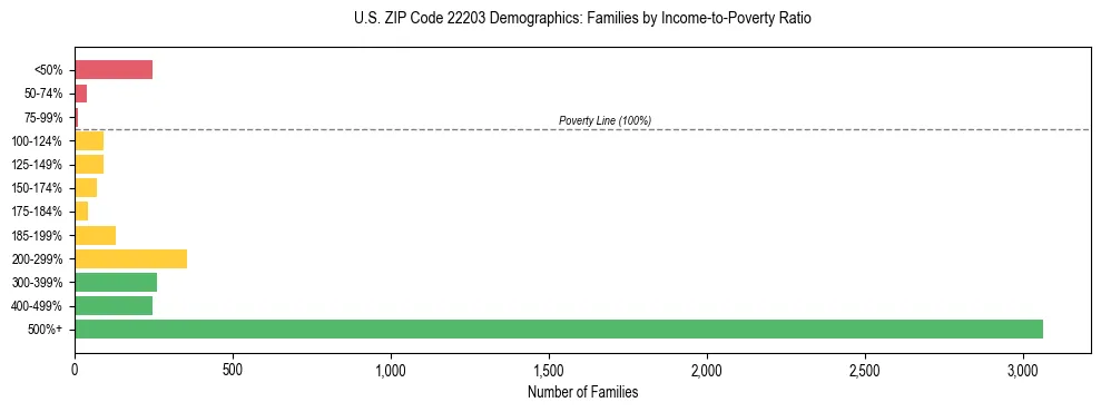 Horizontal bar chart showing family distribution by income-to-poverty ratio in US ZIP Code 22203, based on 2023 ACS data.