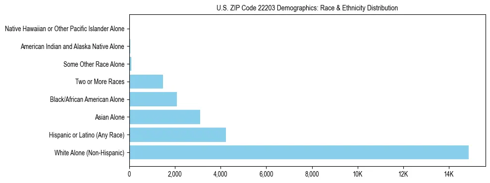 Race and Ethnicity Distribution Chart for US ZIP Code 22203