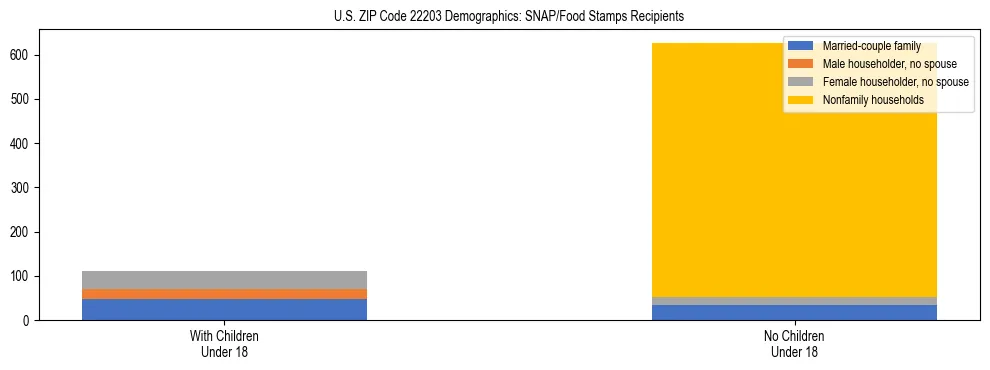 Stacked bar chart showing SNAP/Food Stamps recipient household composition by presence of children under 18 in US ZIP Code 22203, based on 2023 ACS data.