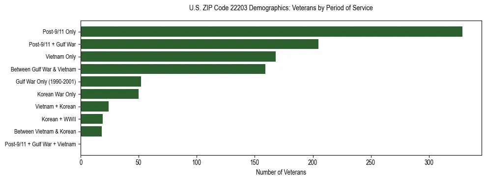 Horizontal bar chart showing veteran distribution by period of military service in US ZIP Code 22203, based on 2023 ACS data.