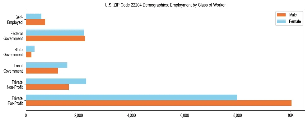Horizontal bar chart showing employment distribution by class of worker and gender in US ZIP Code 22204, based on 2023 ACS data.
