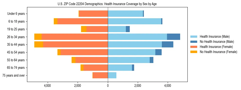 Pyramid chart showing health insurance coverage by age and sex in US ZIP Code 22204.