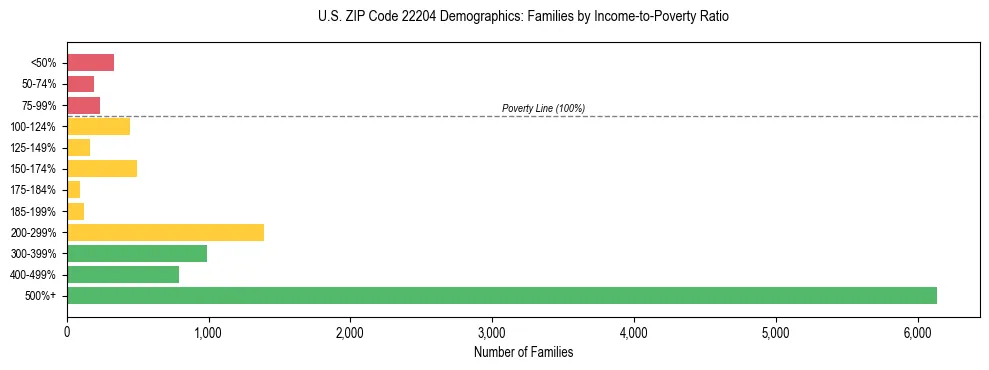 Horizontal bar chart showing family distribution by income-to-poverty ratio in US ZIP Code 22204, based on 2023 ACS data.