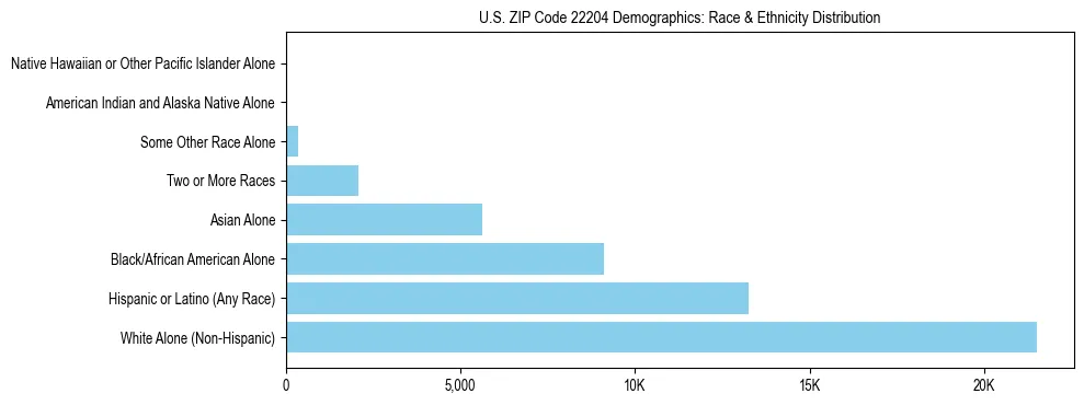 Race and Ethnicity Distribution Chart for US ZIP Code 22204