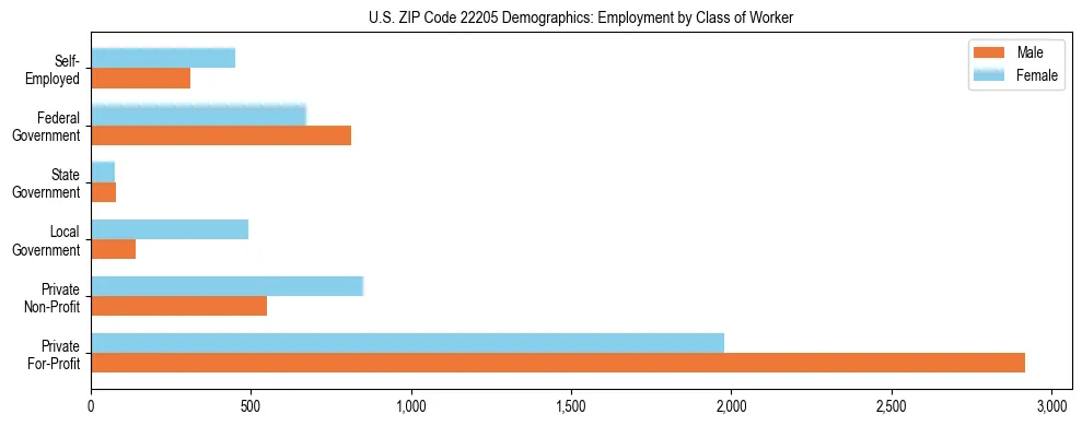 Horizontal bar chart showing employment distribution by class of worker and gender in US ZIP Code 22205, based on 2023 ACS data.