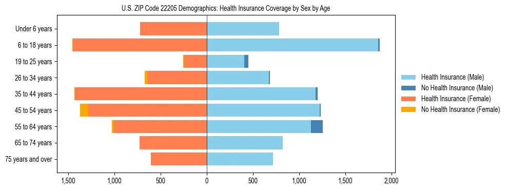 Pyramid chart showing health insurance coverage by age and sex in US ZIP Code 22205.