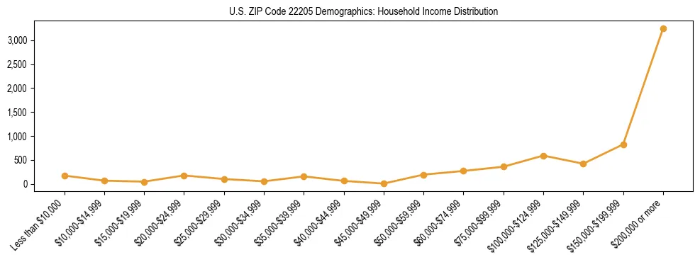 Horizontal bar chart showing household income distribution in US ZIP Code 22205.