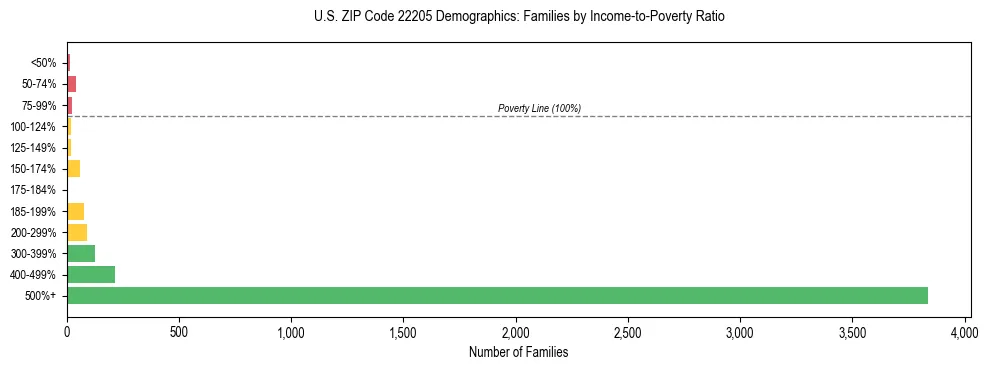 Horizontal bar chart showing family distribution by income-to-poverty ratio in US ZIP Code 22205, based on 2023 ACS data.