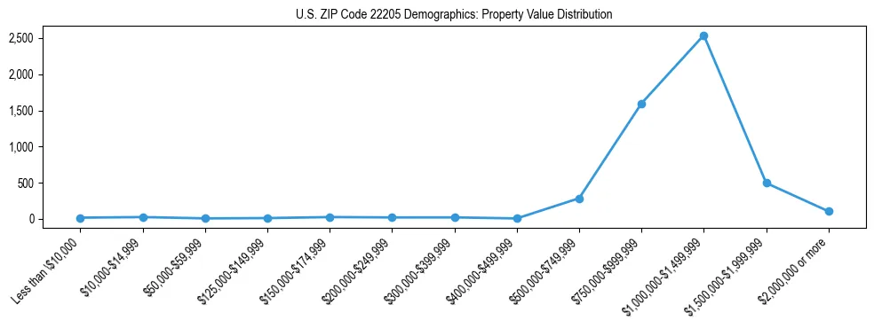Line chart showing the distribution of property values for owner-occupied housing units in US ZIP Code 22205.