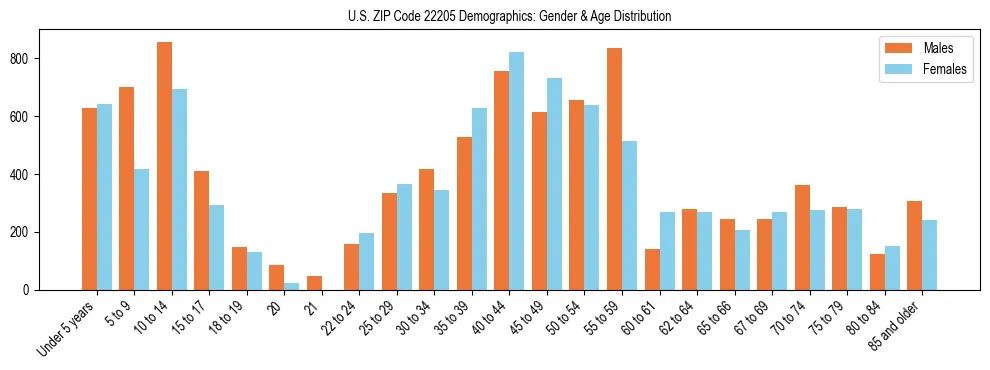 Bar chart showing the population distribution of US ZIP Code 22205 by age group and gender, based on 2023 ACS data.
