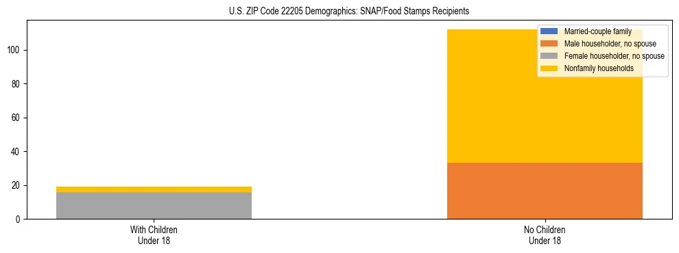 Stacked bar chart showing SNAP/Food Stamps recipient household composition by presence of children under 18 in US ZIP Code 22205, based on 2023 ACS data.